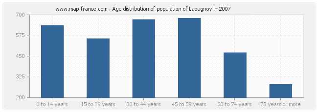 Age distribution of population of Lapugnoy in 2007