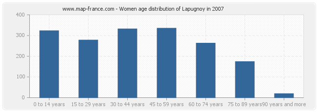 Women age distribution of Lapugnoy in 2007