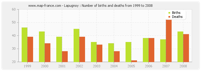 Lapugnoy : Number of births and deaths from 1999 to 2008