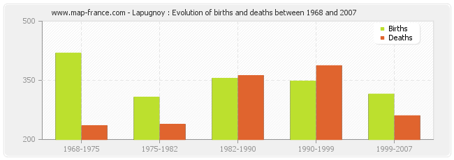 Lapugnoy : Evolution of births and deaths between 1968 and 2007