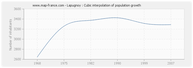 Lapugnoy : Cubic interpolation of population growth