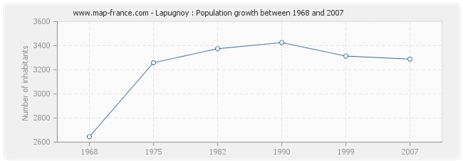 Population Lapugnoy