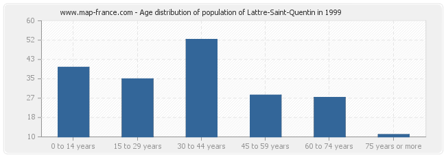 Age distribution of population of Lattre-Saint-Quentin in 1999