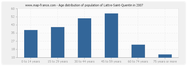 Age distribution of population of Lattre-Saint-Quentin in 2007