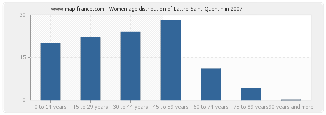 Women age distribution of Lattre-Saint-Quentin in 2007