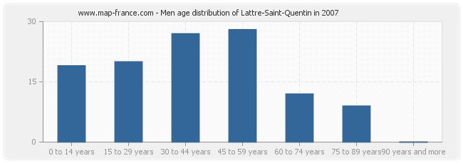 Men age distribution of Lattre-Saint-Quentin in 2007