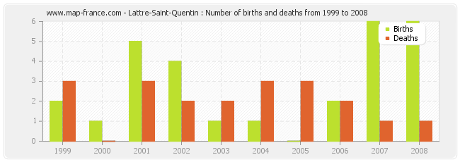 Lattre-Saint-Quentin : Number of births and deaths from 1999 to 2008