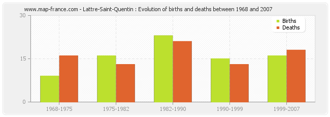 Lattre-Saint-Quentin : Evolution of births and deaths between 1968 and 2007