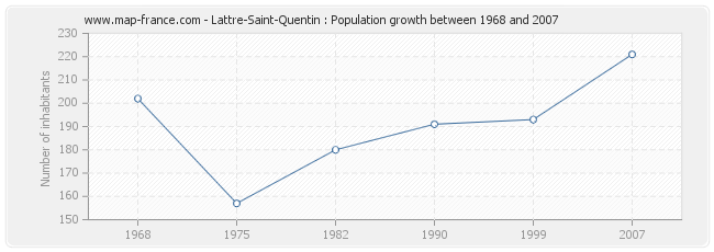 Population Lattre-Saint-Quentin