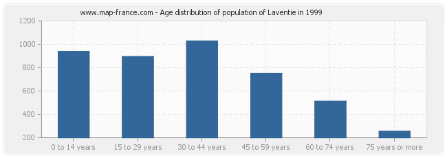 Age distribution of population of Laventie in 1999