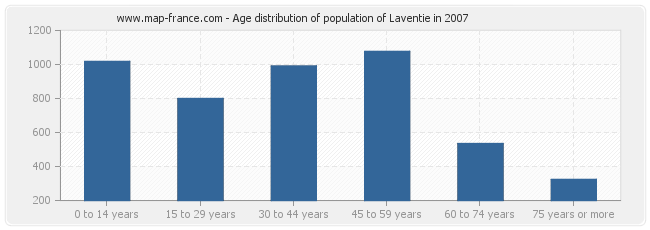 Age distribution of population of Laventie in 2007