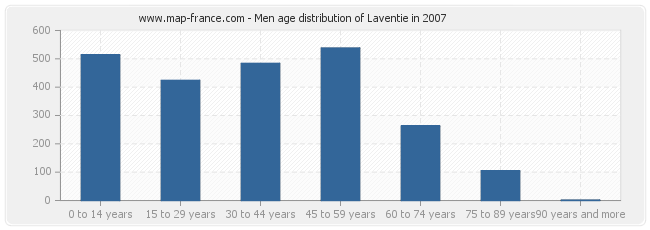 Men age distribution of Laventie in 2007