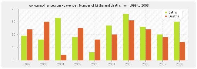 Laventie : Number of births and deaths from 1999 to 2008