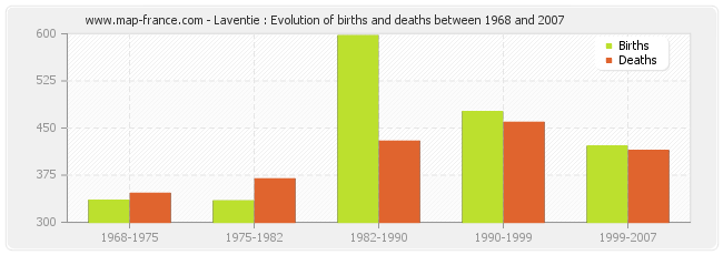 Laventie : Evolution of births and deaths between 1968 and 2007