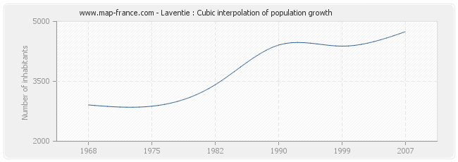 Laventie : Cubic interpolation of population growth