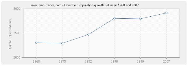 Population Laventie