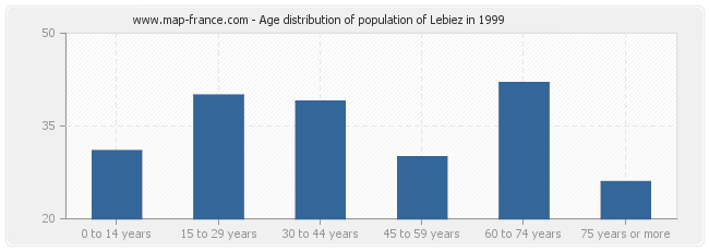 Age distribution of population of Lebiez in 1999