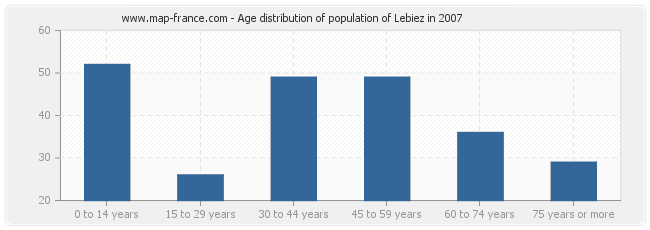 Age distribution of population of Lebiez in 2007