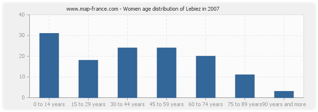 Women age distribution of Lebiez in 2007