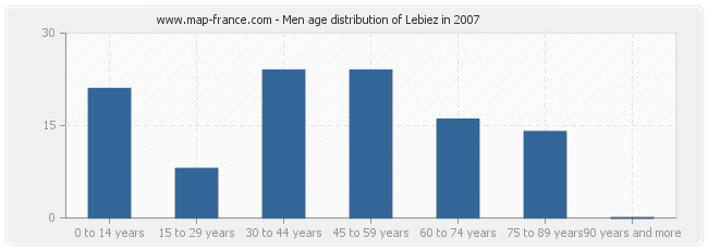 Men age distribution of Lebiez in 2007