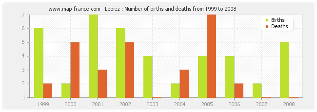 Lebiez : Number of births and deaths from 1999 to 2008