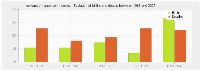 Lebiez : Evolution of births and deaths between 1968 and 2007