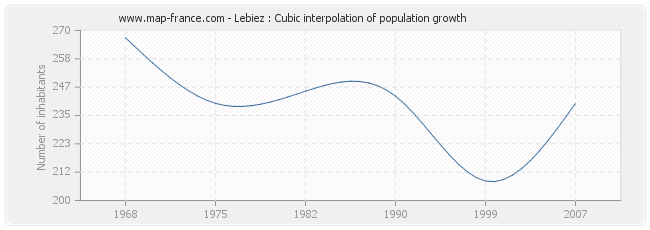 Lebiez : Cubic interpolation of population growth