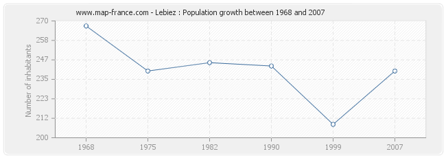 Population Lebiez