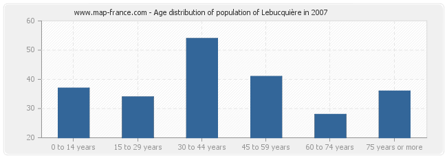 Age distribution of population of Lebucquière in 2007