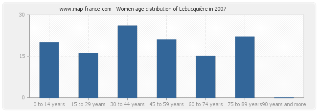 Women age distribution of Lebucquière in 2007