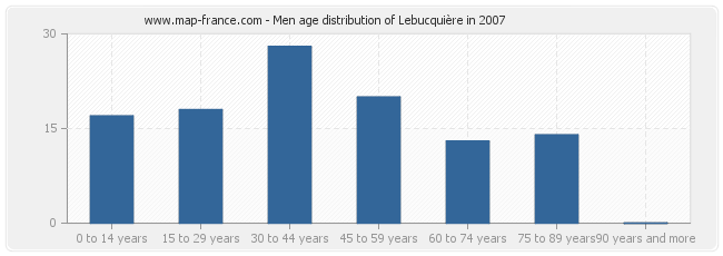 Men age distribution of Lebucquière in 2007