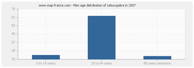 Men age distribution of Lebucquière in 2007