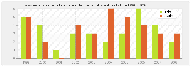 Lebucquière : Number of births and deaths from 1999 to 2008