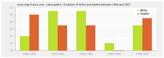 Lebucquière : Evolution of births and deaths between 1968 and 2007