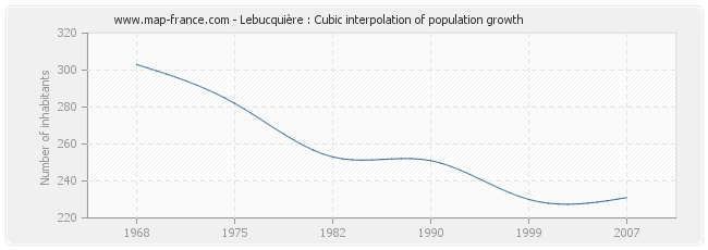 Lebucquière : Cubic interpolation of population growth