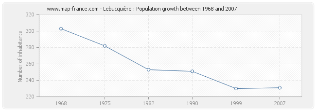 Population Lebucquière