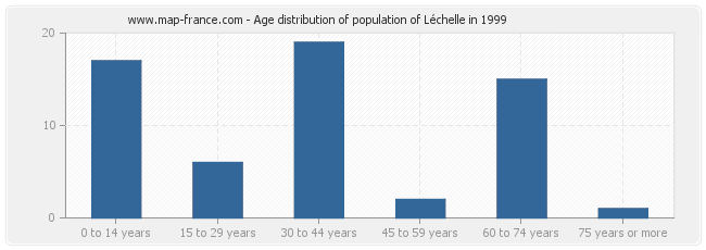 Age distribution of population of Léchelle in 1999