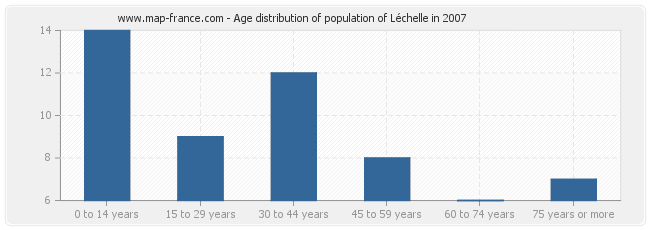 Age distribution of population of Léchelle in 2007