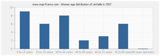 Women age distribution of Léchelle in 2007