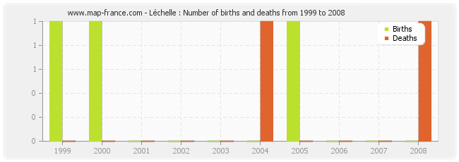 Léchelle : Number of births and deaths from 1999 to 2008