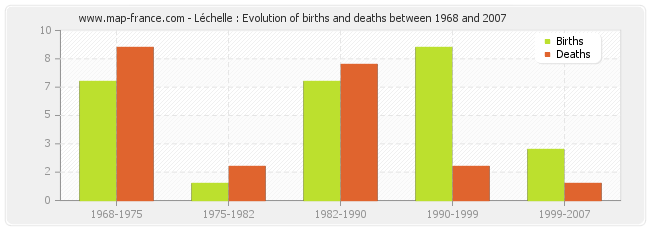 Léchelle : Evolution of births and deaths between 1968 and 2007