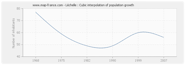 Léchelle : Cubic interpolation of population growth