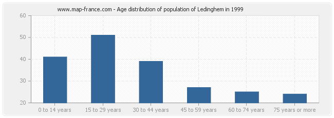 Age distribution of population of Ledinghem in 1999