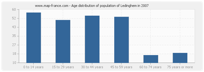 Age distribution of population of Ledinghem in 2007