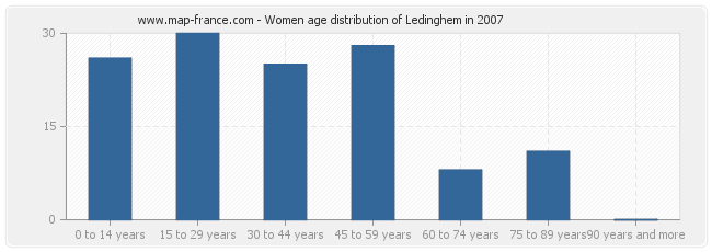 Women age distribution of Ledinghem in 2007