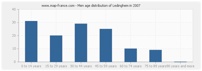 Men age distribution of Ledinghem in 2007
