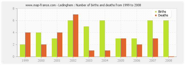 Ledinghem : Number of births and deaths from 1999 to 2008