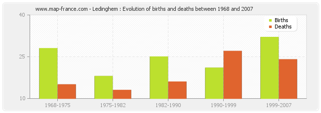 Ledinghem : Evolution of births and deaths between 1968 and 2007