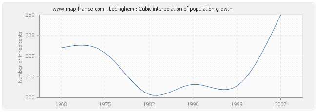 Ledinghem : Cubic interpolation of population growth
