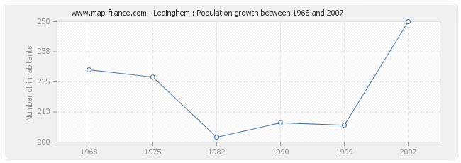 Population Ledinghem